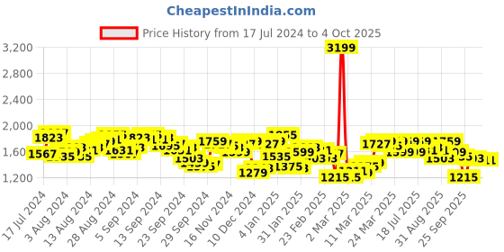 myntra.com Antheaa Puff Sleeve Layered Net Fit & Flare Dress antheaa Price History Graph from 17 Jul 2024 to 4 Oct 2025