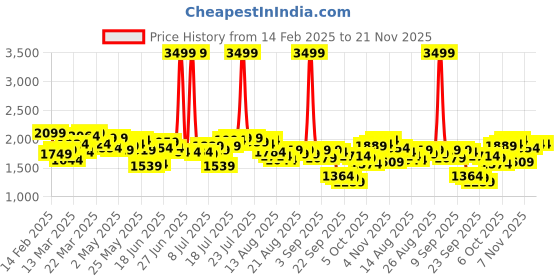 myntra.com Antheaa Puff Sleeve Satin Embellished Midi Dress antheaa Price History Graph from 14 Feb 2025 to 20 Nov 2025