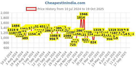 myntra.com Antheaa Puffed Sleeves Blazer and Trousers Co-Ords antheaa Price History Graph from 10 Jul 2024 to 18 Oct 2025