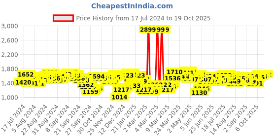 myntra.com Antheaa Purple & Black Printed Tiered Maxi Dress antheaa Price History Graph from 17 Jul 2024 to 18 Oct 2025