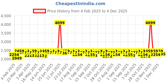 myntra.com Antheaa Purple Embroidered Velvet Tunic With Trouser antheaa Price History Graph from 4 Feb 2025 to 4 Dec 2025