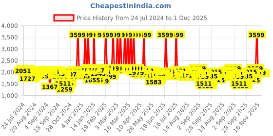 myntra.com Antheaa Purple Floral Embroidered Empire A-Line Top With Palazzo antheaa Price History Graph from 24 Jul 2024 to 1 Dec 2025