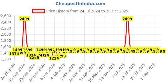 myntra.com Antheaa Purple Floral Embroidered Hooded Fleece Longline Sweatshirt antheaa Price History Graph from 24 Jul 2024 to 30 Oct 2025