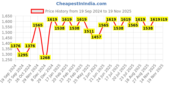 myntra.com Antheaa Purple Floral Print Mandarin Collar Puff Sleeve Chiffon Fit & Flare Midi Dress antheaa Price History Graph from 19 Sep 2024 to 17 Nov 2025
