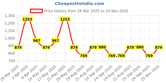 myntra.com Antheaa Purple Self-Design Ruffles Chiffon Top antheaa Price History Graph from 29 Mar 2025 to 25 Nov 2025