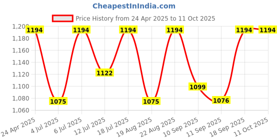 myntra.com Antheaa Red Accordion Dobby Weave Pleated Fit and Flare Dress antheaa Price History Graph from 24 Apr 2025 to 11 Oct 2025