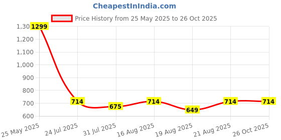 myntra.com Antheaa Red & Black Animal Print Fitted Crop Top with Smocking Detail antheaa Price History Graph from 25 May 2025 to 26 Oct 2025