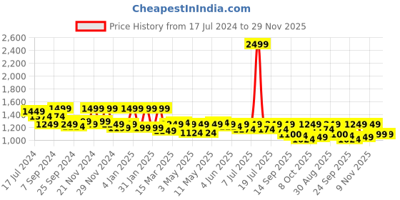 myntra.com Antheaa Red & Green Floral Print V-Neck Extended Sleeves Chiffon Sheath Dress antheaa Price History Graph from 17 Jul 2024 to 29 Nov 2025