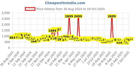 myntra.com Antheaa Red Bodycon Midi Dress antheaa Price History Graph from 30 Aug 2024 to 17 Oct 2025