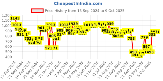 myntra.com Antheaa Red Chiffon A-Line Dress antheaa Price History Graph from 13 Sep 2024 to 9 Oct 2025
