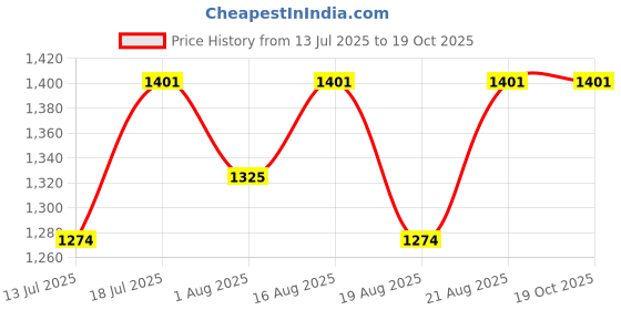 myntra.com Antheaa Red Chiffon Smocked Midi Dress antheaa Price History Graph from 13 Jul 2025 to 19 Oct 2025