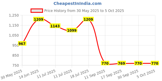 myntra.com Antheaa Red Dobby Weave Puff Sleeves Net Top antheaa Price History Graph from 30 May 2025 to 5 Oct 2025