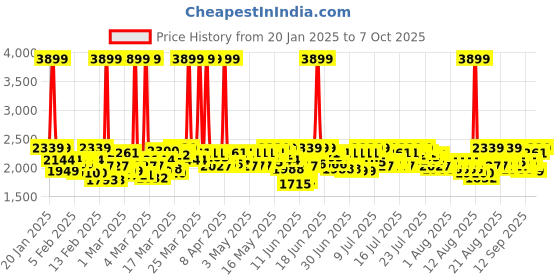myntra.com Antheaa Red Embellished Square Neck Top With Skirt antheaa Price History Graph from 20 Jan 2025 to 7 Oct 2025