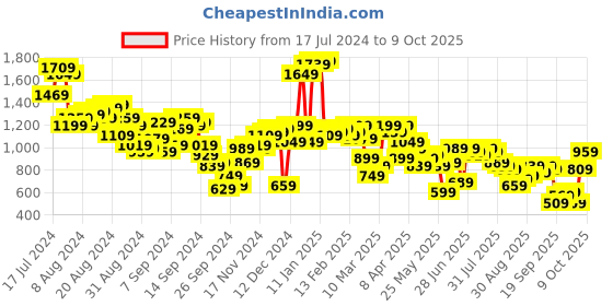 myntra.com Antheaa Red Embellished Wrap Dress antheaa Price History Graph from 17 Jul 2024 to 9 Oct 2025