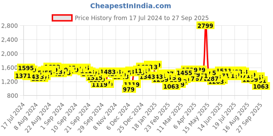 myntra.com Antheaa Red Flared Sleeves Accordion Pleated Chiffon A-Line Dress antheaa Price History Graph from 17 Jul 2024 to 27 Sep 2025