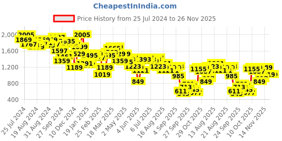 myntra.com Antheaa Red Floral Print Round Neck Layered Fit & Flare Dress antheaa Price History Graph from 25 Jul 2024 to 25 Nov 2025