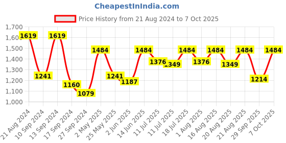 myntra.com Antheaa Red Layered Chiffon A-Line Dress antheaa Price History Graph from 21 Aug 2024 to 7 Oct 2025