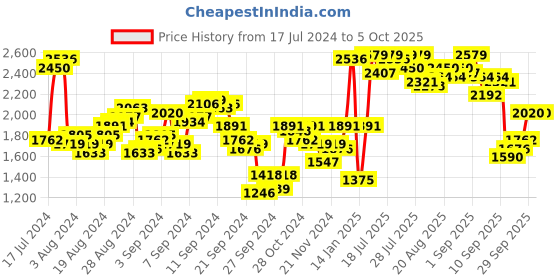 myntra.com Antheaa Red Round Neck Embellished Co-Ords Set antheaa Price History Graph from 17 Jul 2024 to 4 Oct 2025
