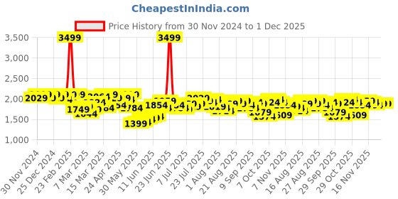 myntra.com Antheaa Red Round Neck Puff Sleeves Sequinned A Line Dress antheaa Price History Graph from 30 Nov 2024 to 30 Nov 2025