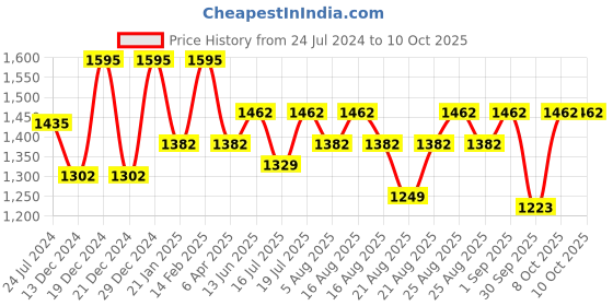 myntra.com Antheaa Red Satin A-Line Midi Dress antheaa Price History Graph from 24 Jul 2024 to 10 Oct 2025