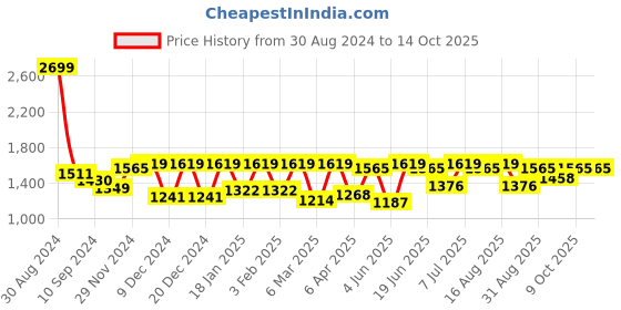 myntra.com Antheaa Red Satin Midi Dress antheaa Price History Graph from 30 Aug 2024 to 14 Oct 2025