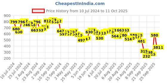 myntra.com Antheaa Red Self Design Sweetheart Neck Bishop Sleeves Smocked Ruched Net Crop Top antheaa Price History Graph from 10 Jul 2024 to 11 Oct 2025