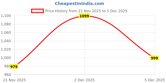 myntra.com Antheaa Red Solid Chiffon Fitted Top antheaa Price History Graph from 21 Nov 2025 to 5 Dec 2025