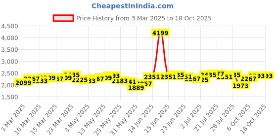 myntra.com Antheaa Red Trench collar Coat With Trouser antheaa Price History Graph from 3 Mar 2025 to 18 Oct 2025