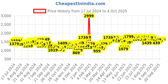 myntra.com Antheaa Red V-Neck Flared Sleeve Sequinned Fit & Flare Dress antheaa Price History Graph from 17 Jul 2024 to 4 Oct 2025