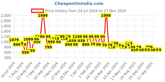 myntra.com Antheaa Ruched High Slit Midi Skirt antheaa Price History Graph from 24 Jul 2024 to 27 Nov 2025