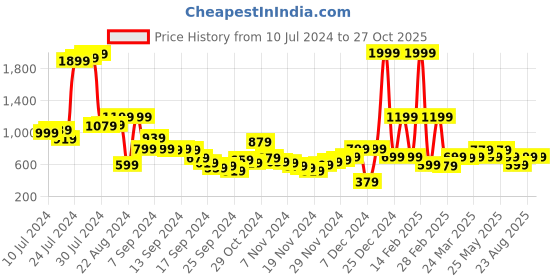 myntra.com Antheaa Ruched Maxi Skirt antheaa Price History Graph from 10 Jul 2024 to 27 Oct 2025