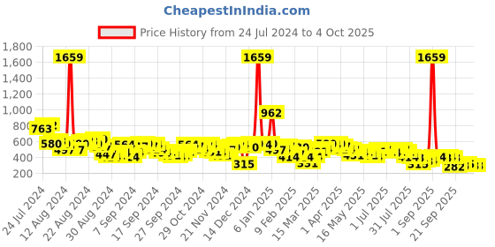 myntra.com Antheaa Rust & Peach-Coloured Floral Print Ruffles Peplum Top antheaa Price History Graph from 24 Jul 2024 to 4 Oct 2025