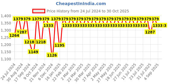 myntra.com Antheaa Rust-Coloured Hooded Fleece Sweatshirt antheaa Price History Graph from 24 Jul 2024 to 30 Oct 2025