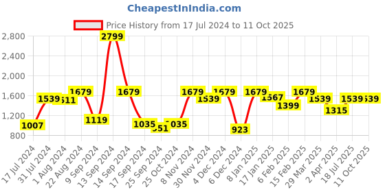 myntra.com Antheaa Rust Fit & Flare Midi Dress antheaa Price History Graph from 17 Jul 2024 to 11 Oct 2025