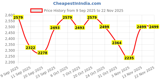myntra.com Antheaa Satin Embellished Lapel Collar Shirt with Palazzo antheaa Price History Graph from 9 Sep 2025 to 22 Nov 2025