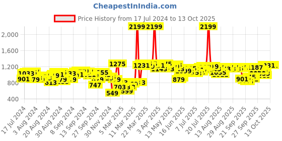 myntra.com Antheaa Sea Green & Pink Yoke Embroidered Dobby Weave A-Line Top antheaa Price History Graph from 17 Jul 2024 to 13 Oct 2025