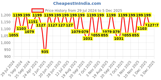 myntra.com Antheaa Sea Green Tie-Up Neck Chiffon A-Line Midi Dress antheaa Price History Graph from 29 Jul 2024 to 5 Dec 2025