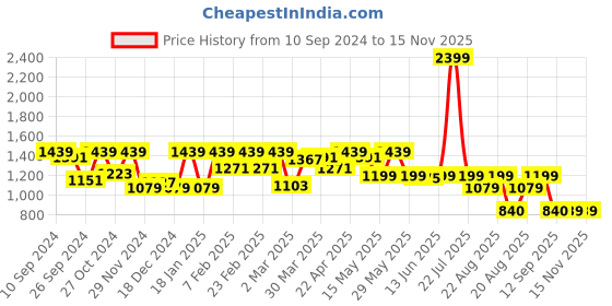myntra.com Antheaa Self Design Puff Sleeve Chiffon Fit & Flare Dress antheaa Price History Graph from 10 Sep 2024 to 15 Nov 2025