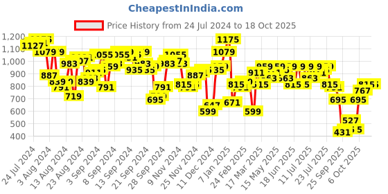 myntra.com Antheaa Self Design Puff Sleeve Chiffon Fit & Flare Mini Dress antheaa Price History Graph from 24 Jul 2024 to 18 Oct 2025