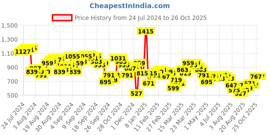 myntra.com Antheaa Self Design Ruffled Chiffon Fit & Flare Dress antheaa Price History Graph from 24 Jul 2024 to 26 Oct 2025
