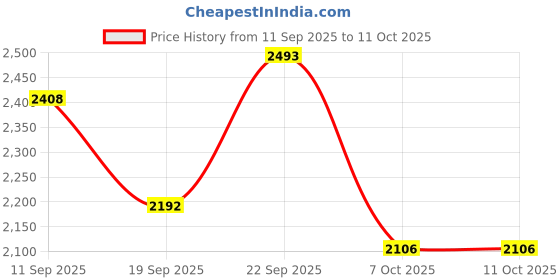 myntra.com Antheaa Self Design V-Neck Coat With Palazzos antheaa Price History Graph from 11 Sep 2025 to 10 Oct 2025