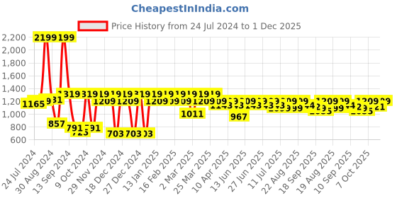 myntra.com Antheaa Sequenced Slit Party Skirt antheaa Price History Graph from 24 Jul 2024 to 1 Dec 2025