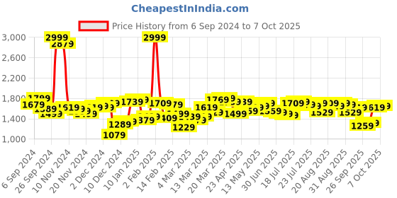 myntra.com Antheaa Sheath Midi Dress antheaa Price History Graph from 6 Sep 2024 to 7 Oct 2025