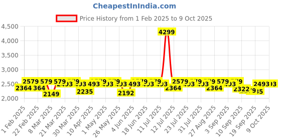 myntra.com Antheaa Shirt Collar Long Sleeves Coat With Trouser antheaa Price History Graph from 1 Feb 2025 to 8 Oct 2025