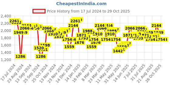 myntra.com Antheaa Shirt Collar Tunic With Trousers antheaa Price History Graph from 17 Jul 2024 to 29 Oct 2025