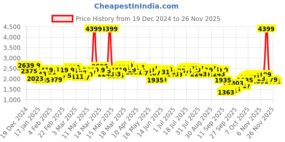 myntra.com Antheaa Silk Embellished V-Neck Tunic with Trousers antheaa Price History Graph from 19 Dec 2024 to 24 Nov 2025