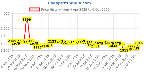 myntra.com Antheaa Sleeveless Crop Top With Skirt And Jacket antheaa Price History Graph from 4 Apr 2025 to 6 Oct 2025