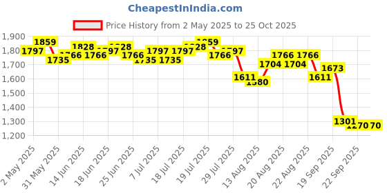 myntra.com Antheaa Solid Smocked Round Neck Puff Sleeves Fit & Flare Above Knee Dress antheaa Price History Graph from 2 May 2025 to 24 Oct 2025
