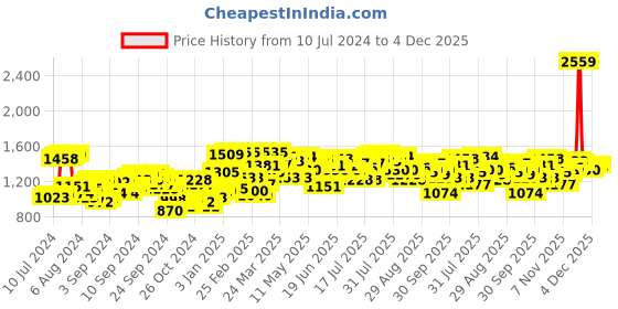 myntra.com Antheaa Square Neck Floral Printed Smocked Tiered Chiffon Fit & Flare Midi Dress antheaa Price History Graph from 10 Jul 2024 to 4 Dec 2025