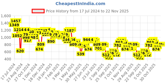 myntra.com Antheaa Square Neck Floral Printed Tiered Chiffon Fit & Flare Midi Dress antheaa Price History Graph from 17 Jul 2024 to 22 Nov 2025